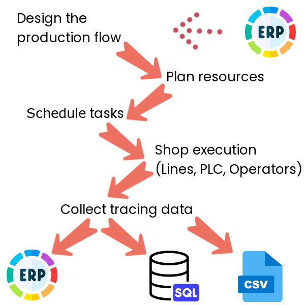 Work diagram of x4Trace.