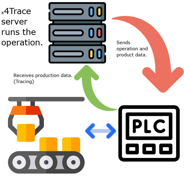 PLC communication, tracing.