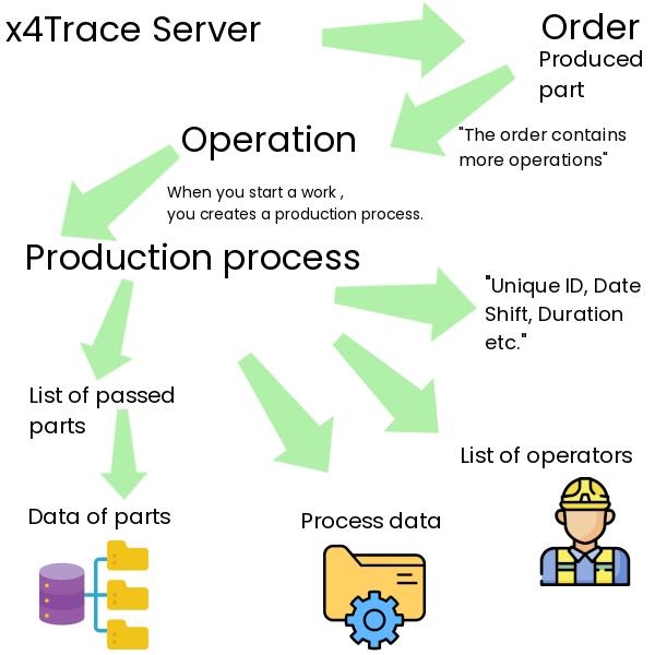 Process data.